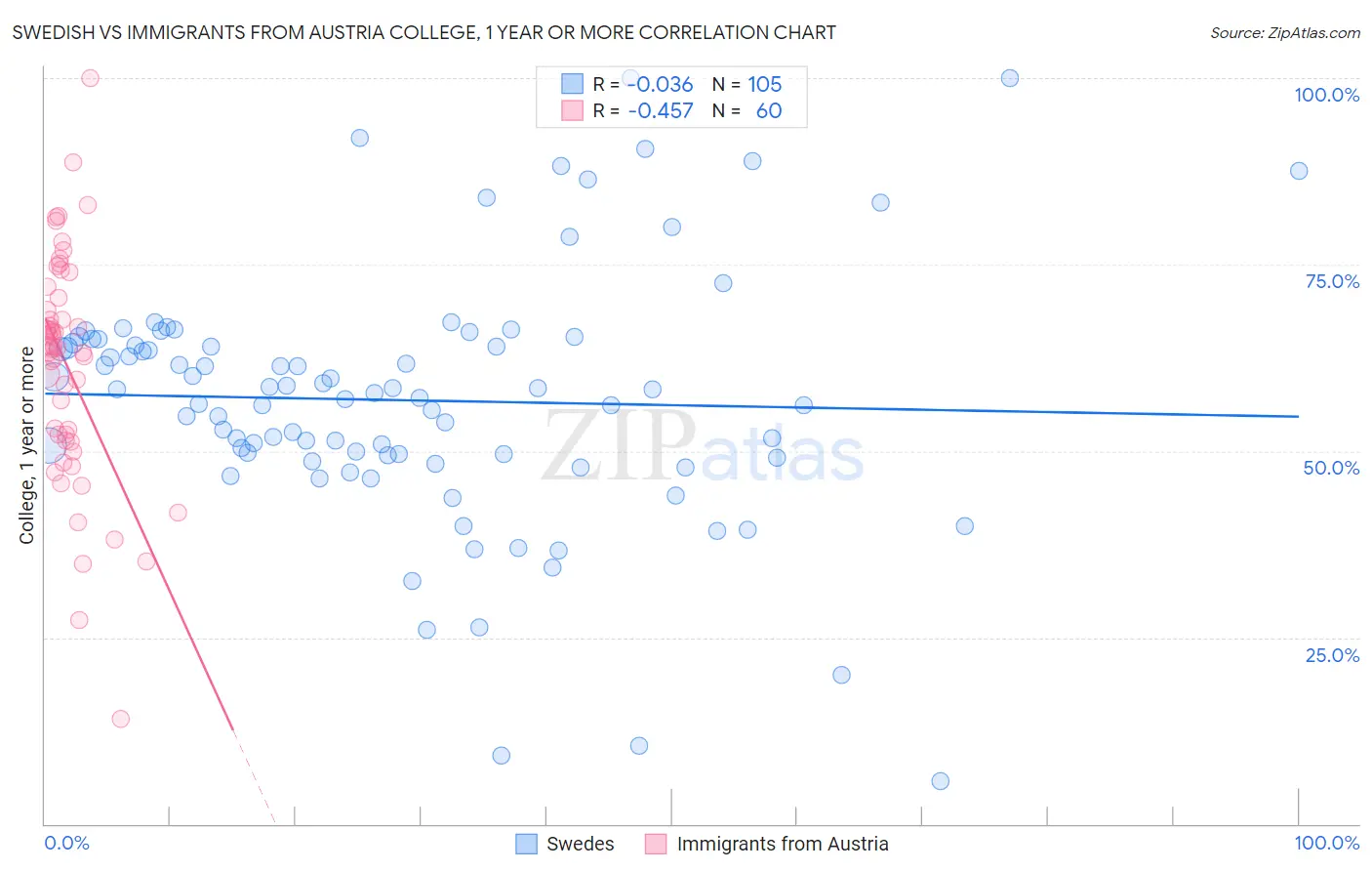 Swedish vs Immigrants from Austria College, 1 year or more