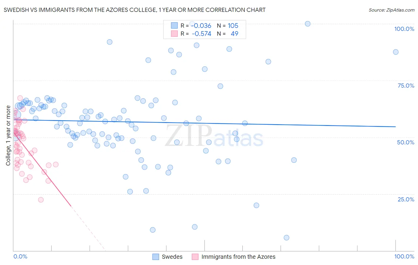 Swedish vs Immigrants from the Azores College, 1 year or more