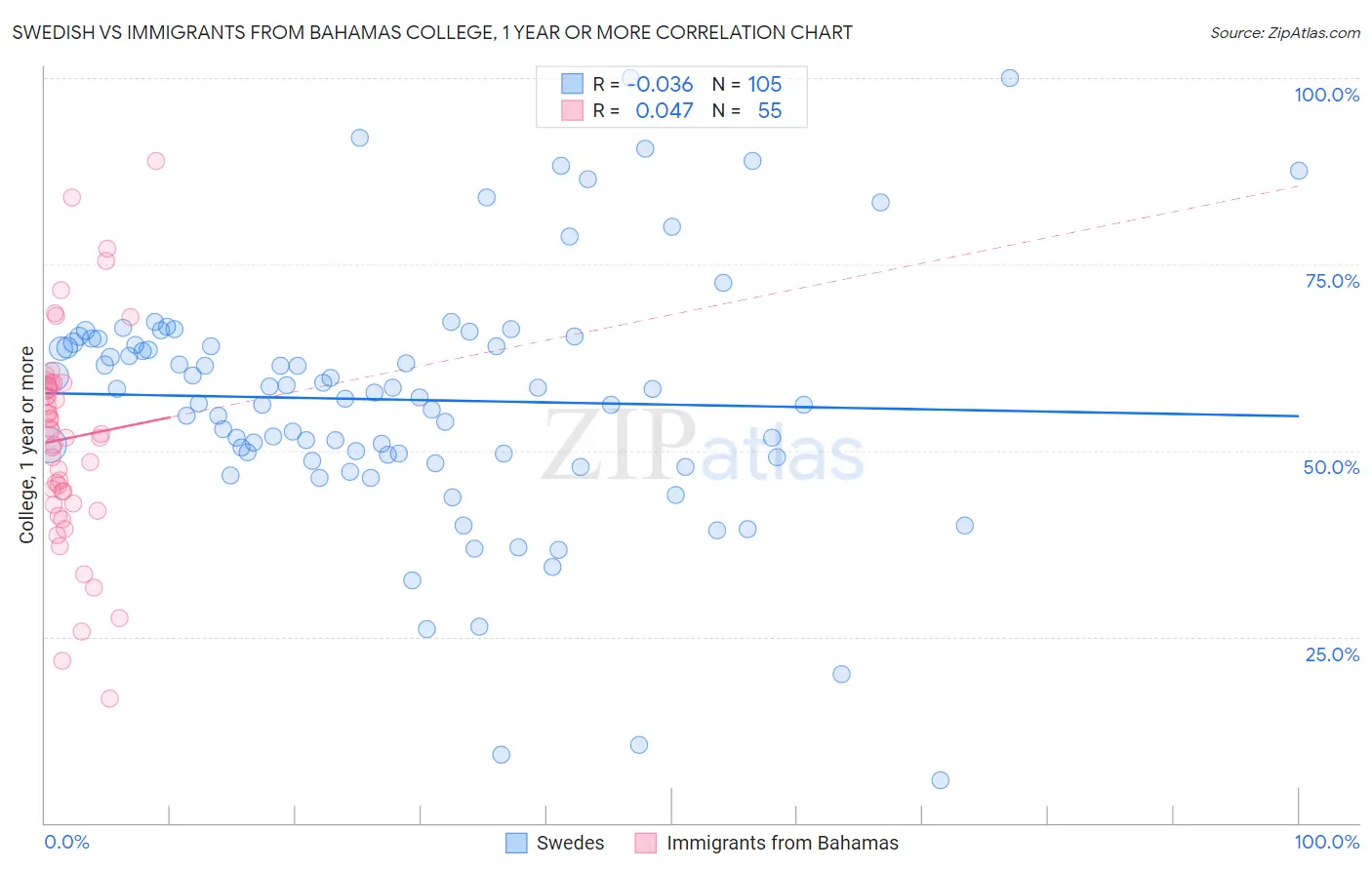 Swedish vs Immigrants from Bahamas College, 1 year or more