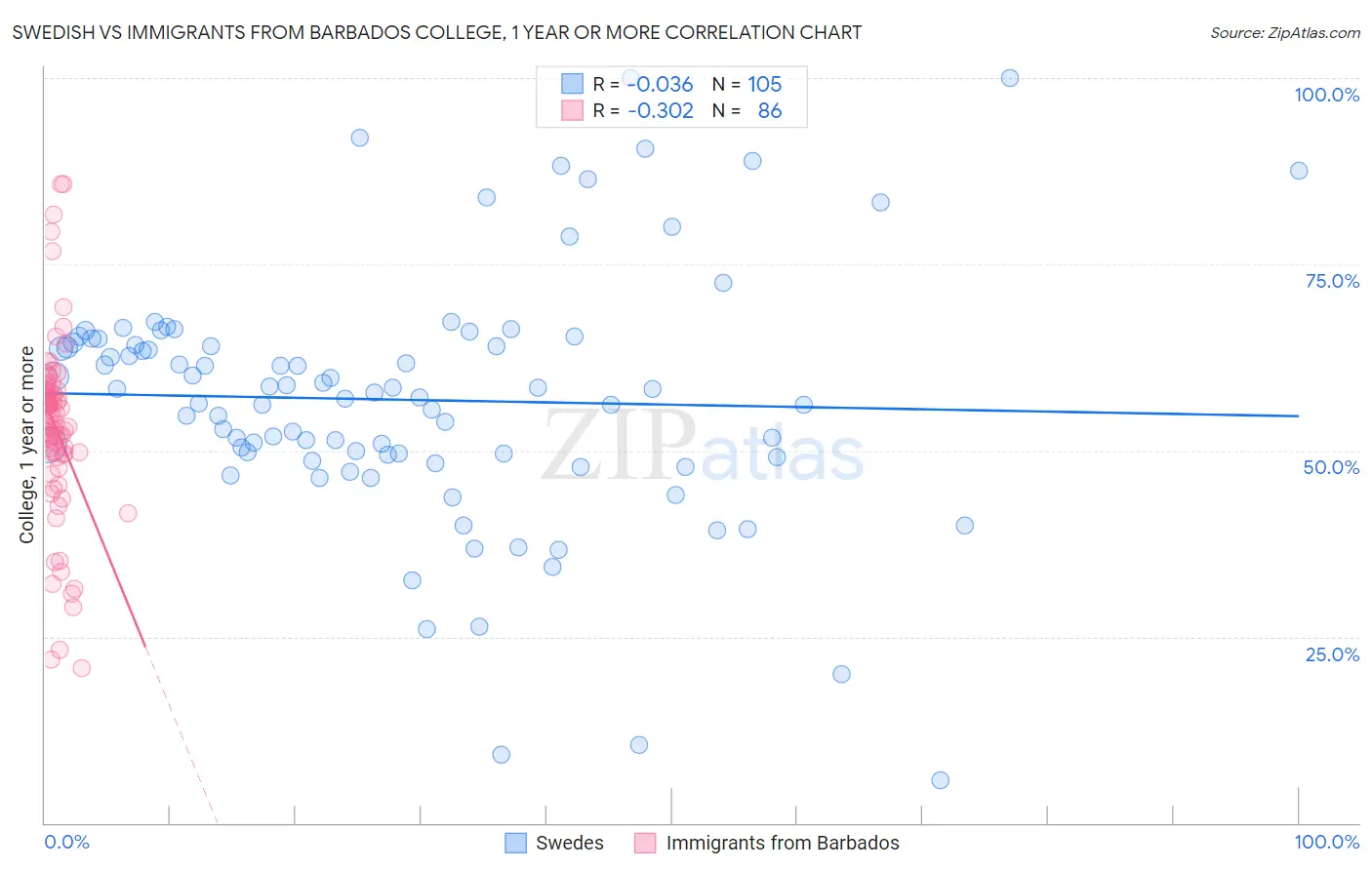 Swedish vs Immigrants from Barbados College, 1 year or more