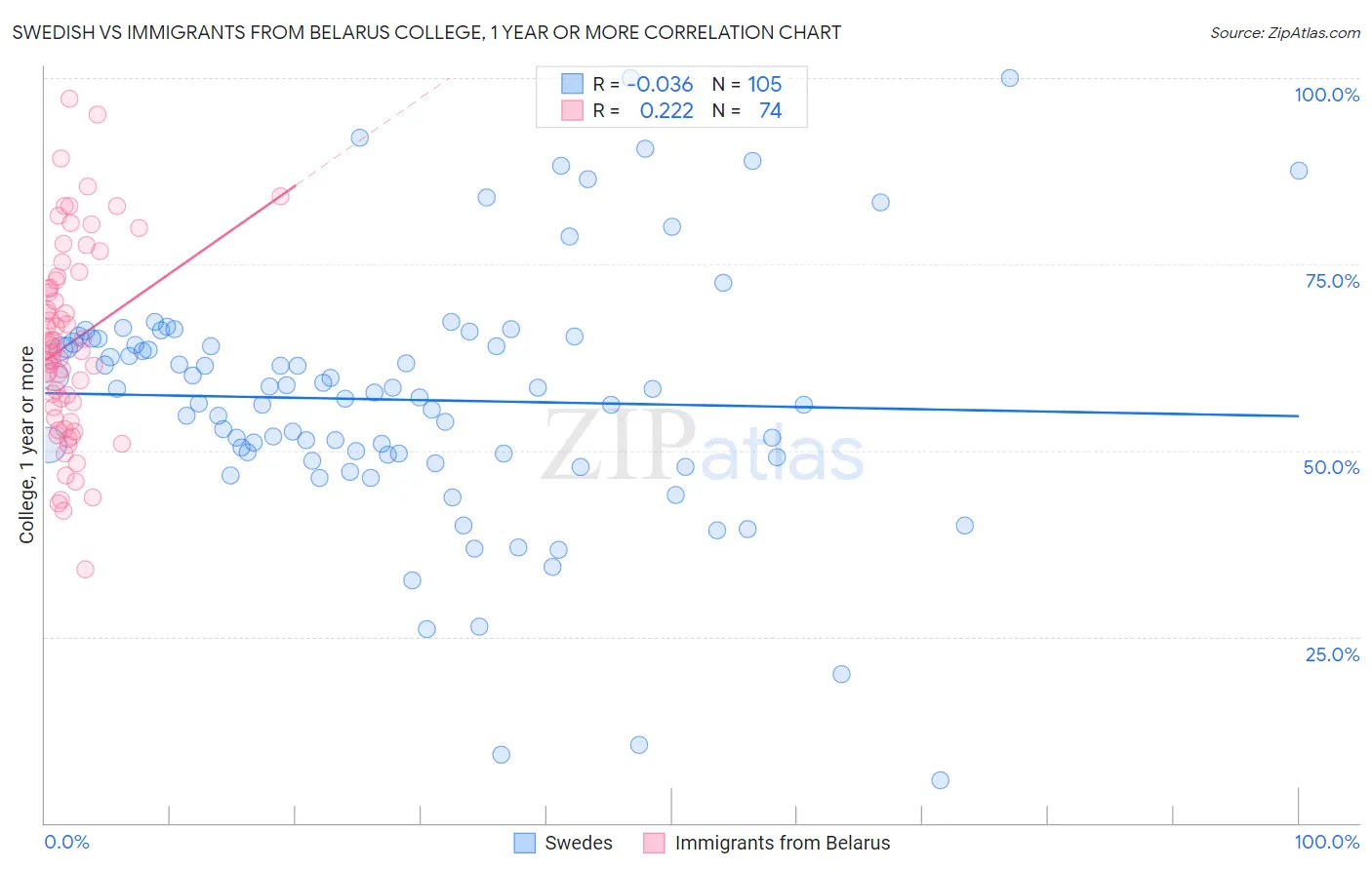 Swedish vs Immigrants from Belarus College, 1 year or more