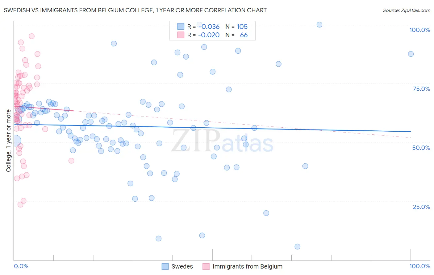 Swedish vs Immigrants from Belgium College, 1 year or more