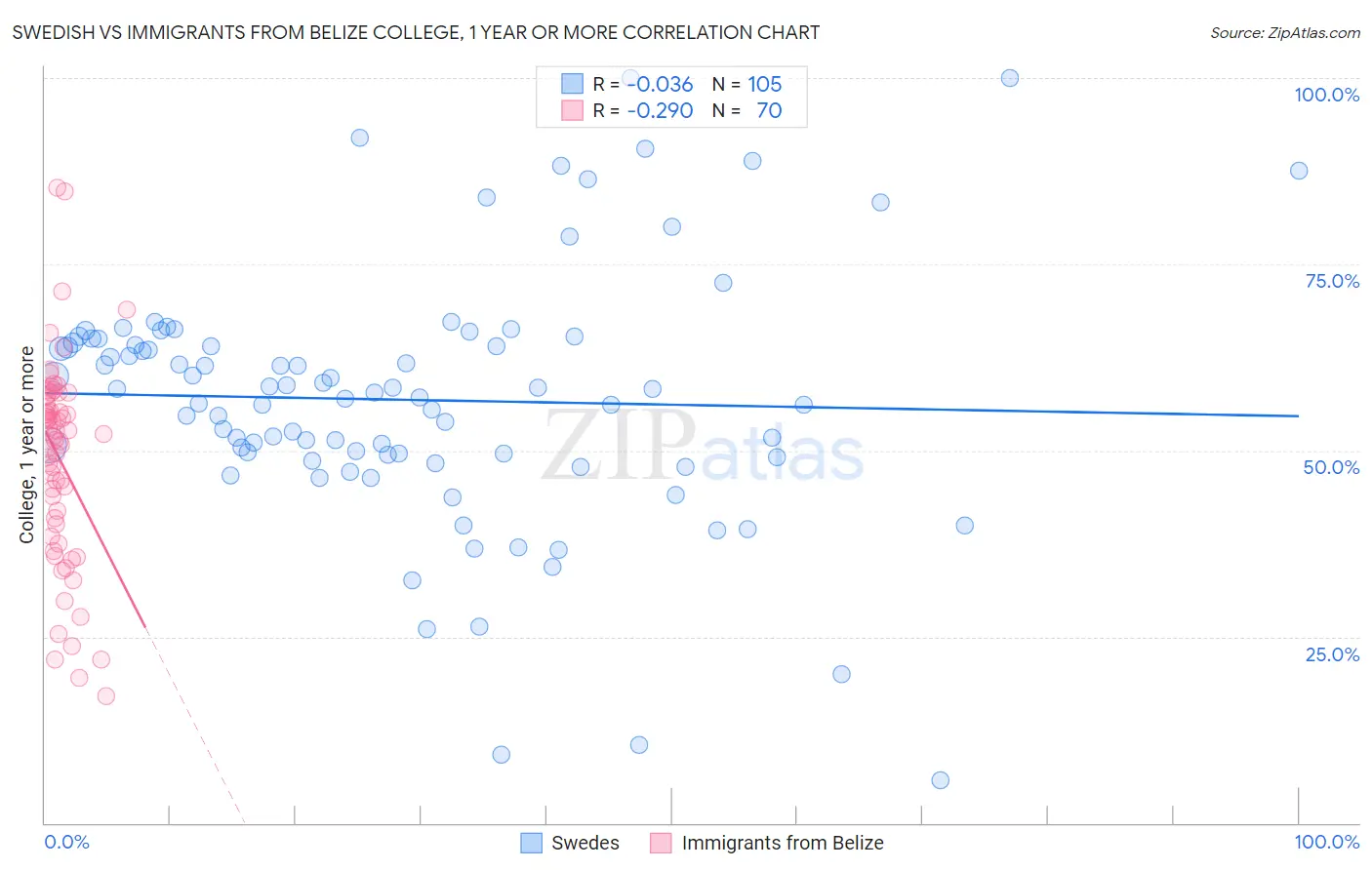 Swedish vs Immigrants from Belize College, 1 year or more