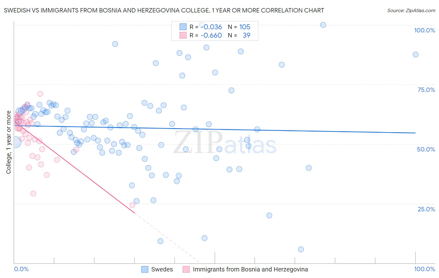 Swedish vs Immigrants from Bosnia and Herzegovina College, 1 year or more