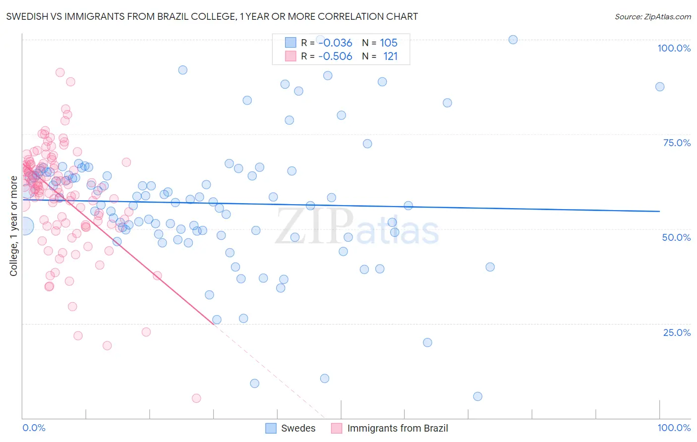 Swedish vs Immigrants from Brazil College, 1 year or more