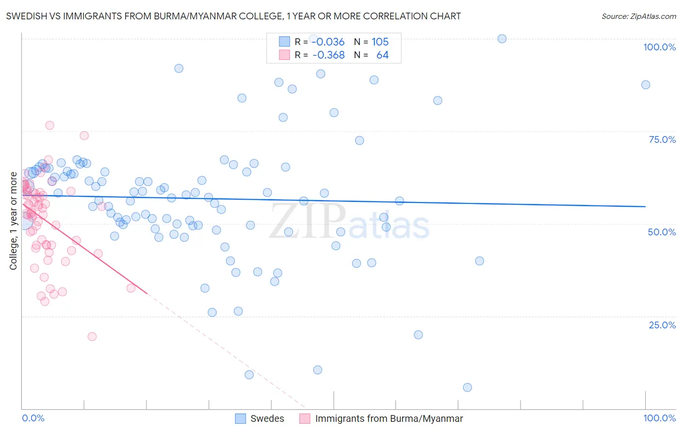 Swedish vs Immigrants from Burma/Myanmar College, 1 year or more