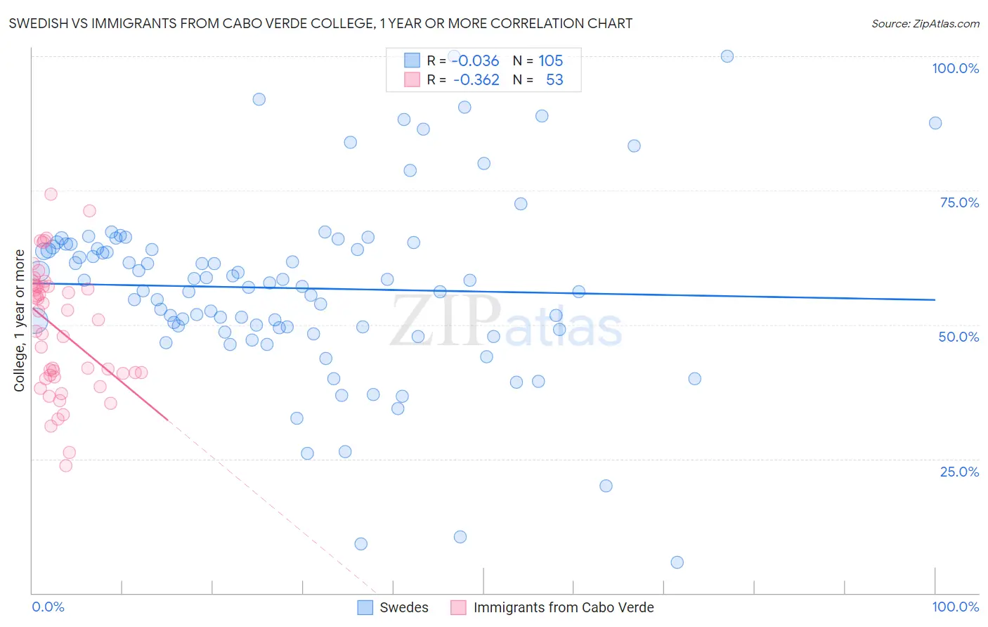 Swedish vs Immigrants from Cabo Verde College, 1 year or more