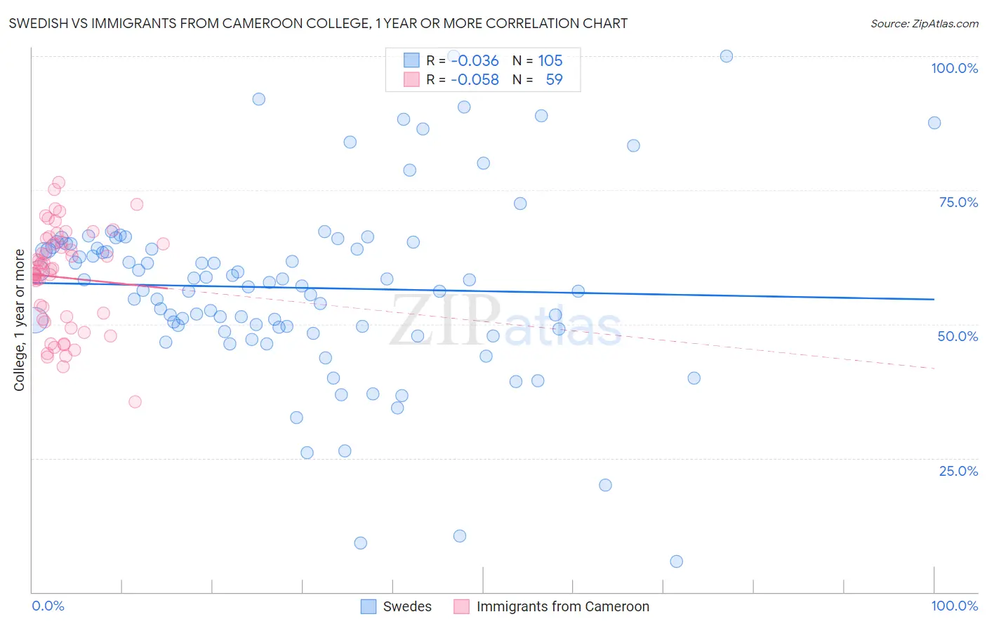 Swedish vs Immigrants from Cameroon College, 1 year or more