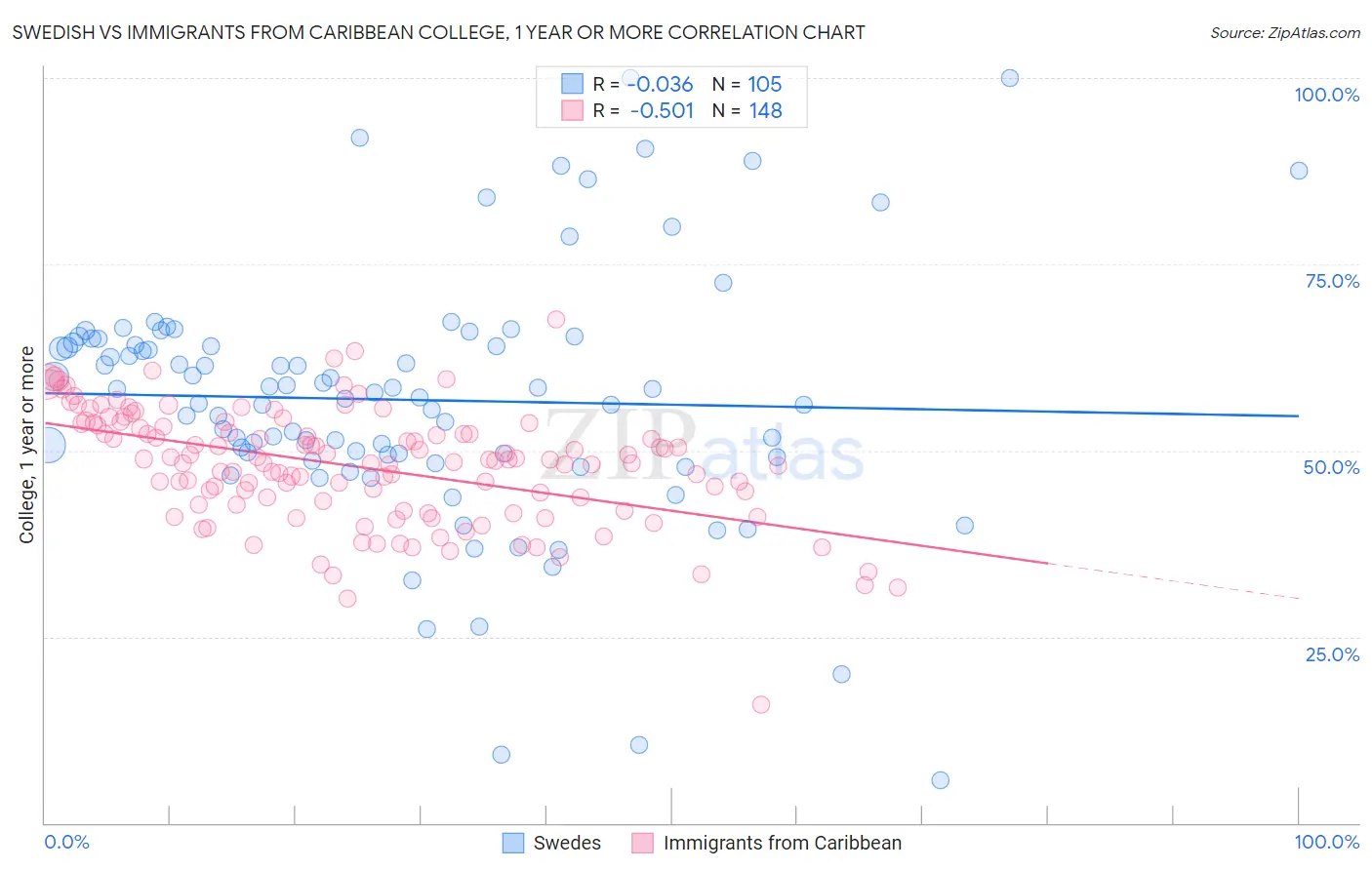 Swedish vs Immigrants from Caribbean College, 1 year or more