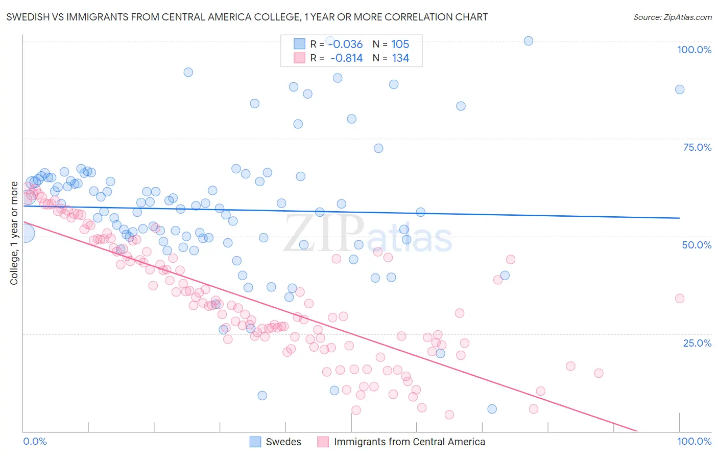 Swedish vs Immigrants from Central America College, 1 year or more