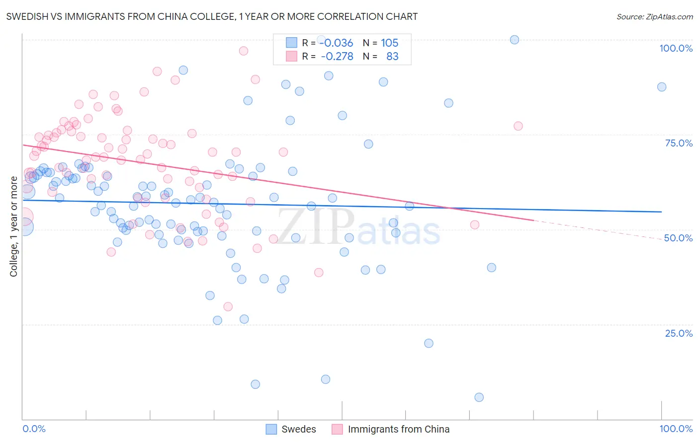 Swedish vs Immigrants from China College, 1 year or more