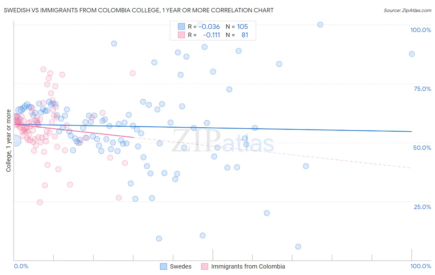 Swedish vs Immigrants from Colombia College, 1 year or more