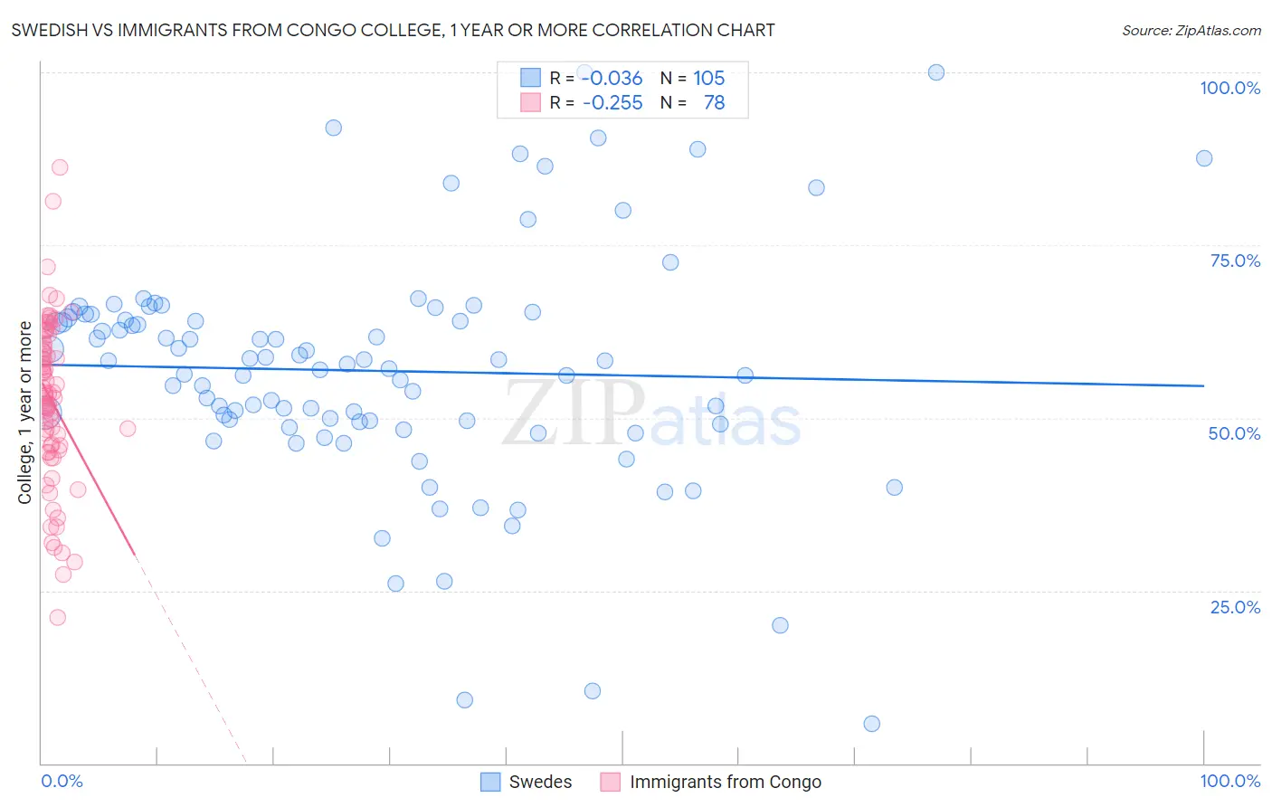 Swedish vs Immigrants from Congo College, 1 year or more
