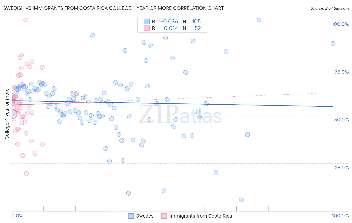 Swedish vs Immigrants from Costa Rica College, 1 year or more