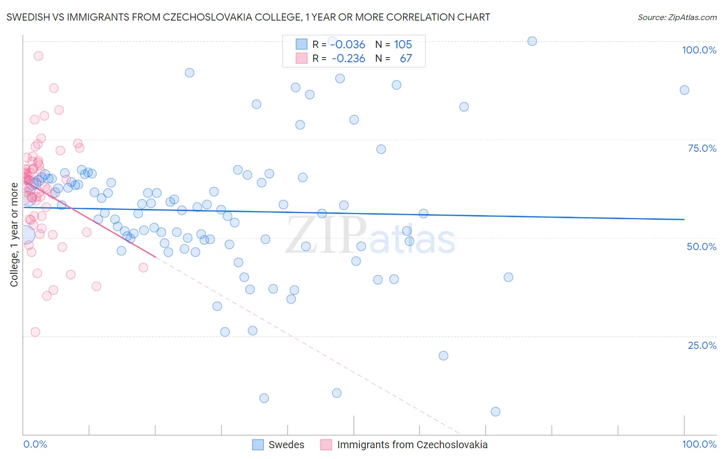 Swedish vs Immigrants from Czechoslovakia College, 1 year or more