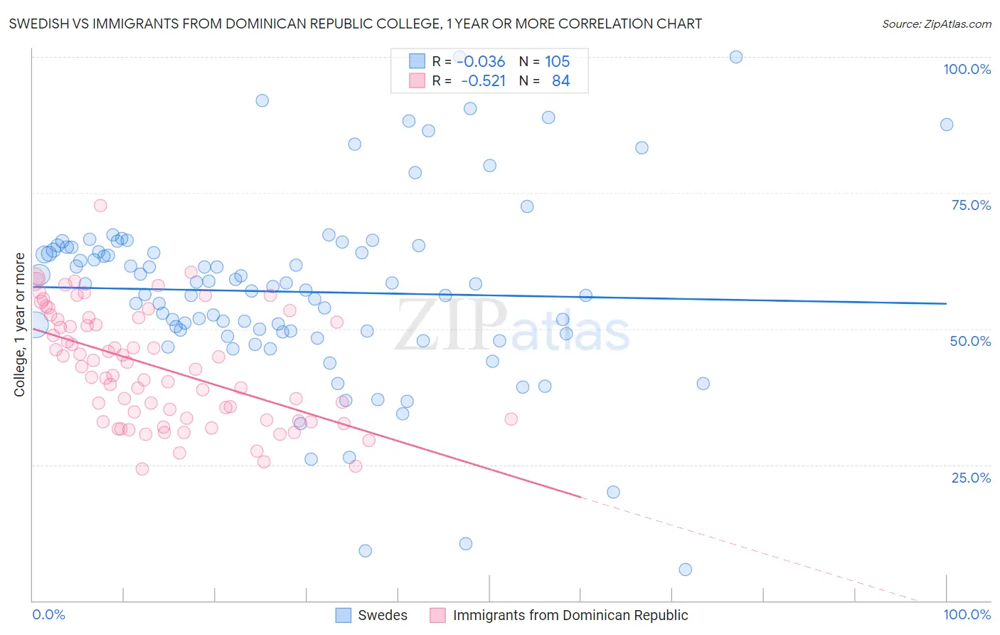 Swedish vs Immigrants from Dominican Republic College, 1 year or more