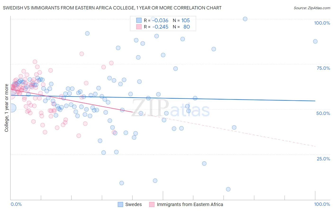 Swedish vs Immigrants from Eastern Africa College, 1 year or more