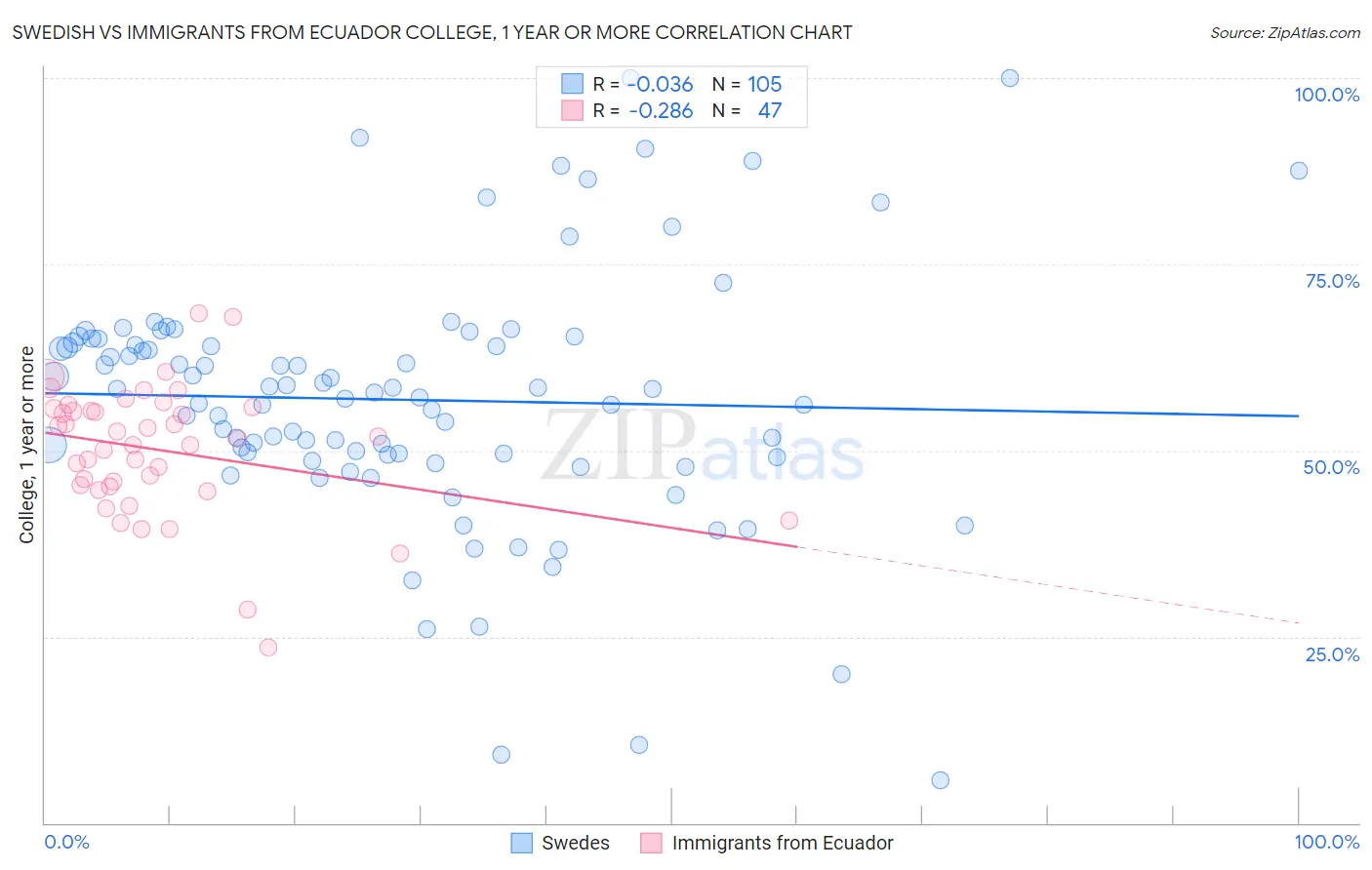 Swedish vs Immigrants from Ecuador College, 1 year or more