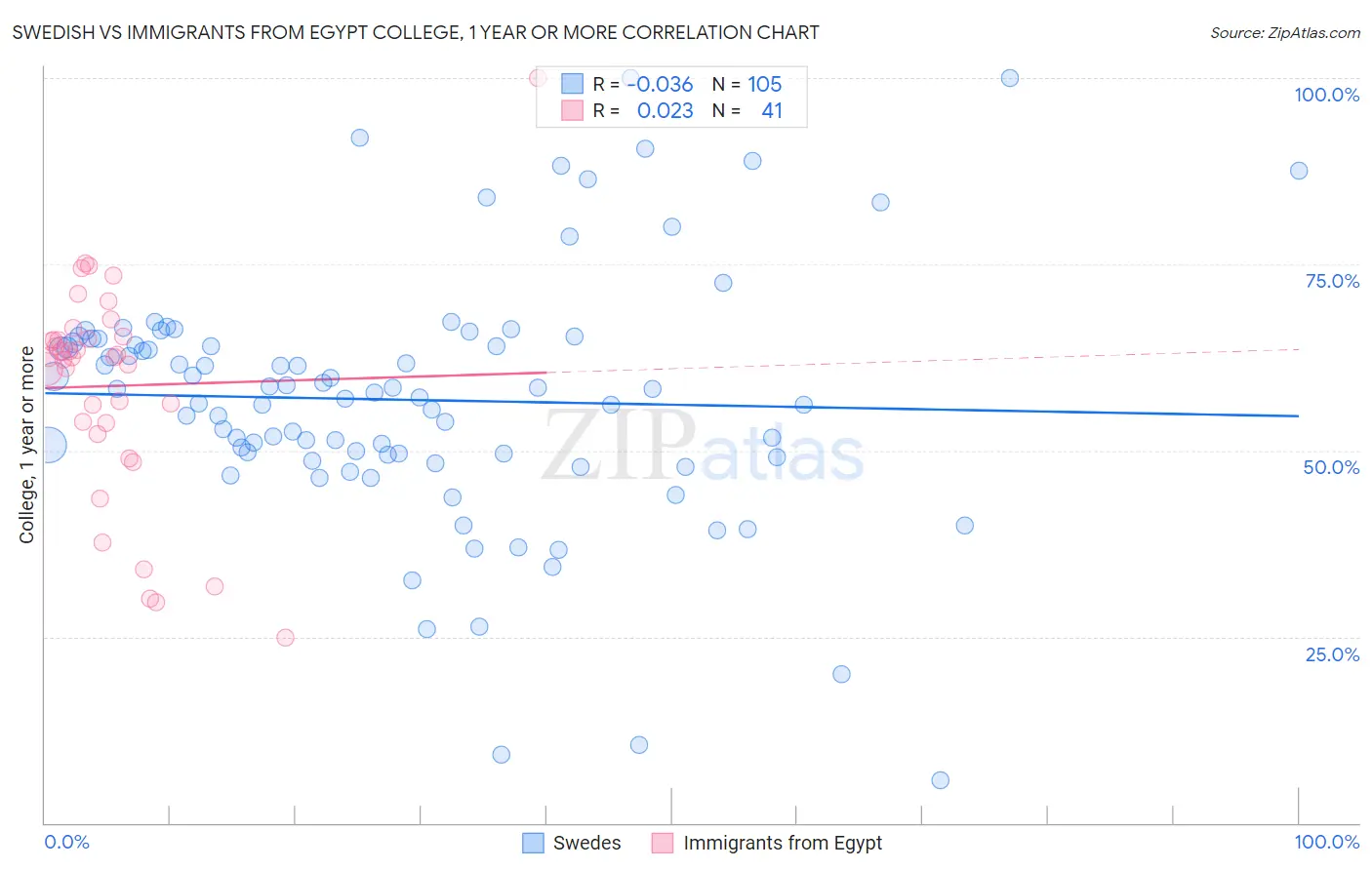 Swedish vs Immigrants from Egypt College, 1 year or more