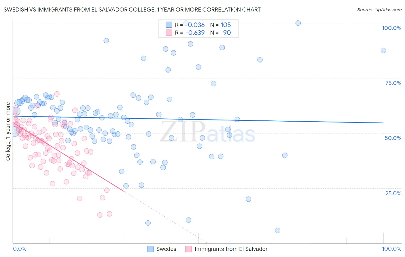 Swedish vs Immigrants from El Salvador College, 1 year or more