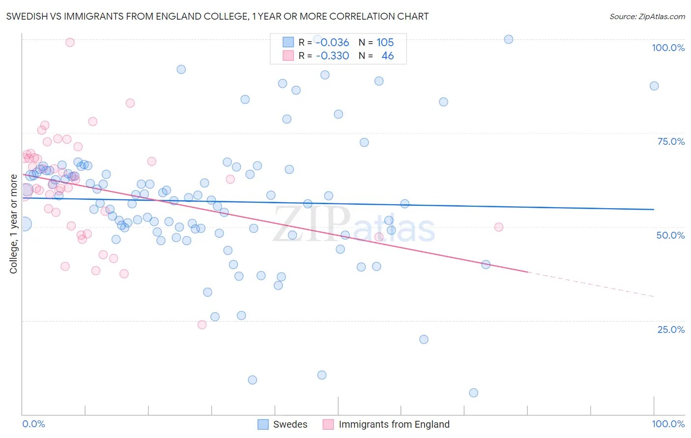 Swedish vs Immigrants from England College, 1 year or more