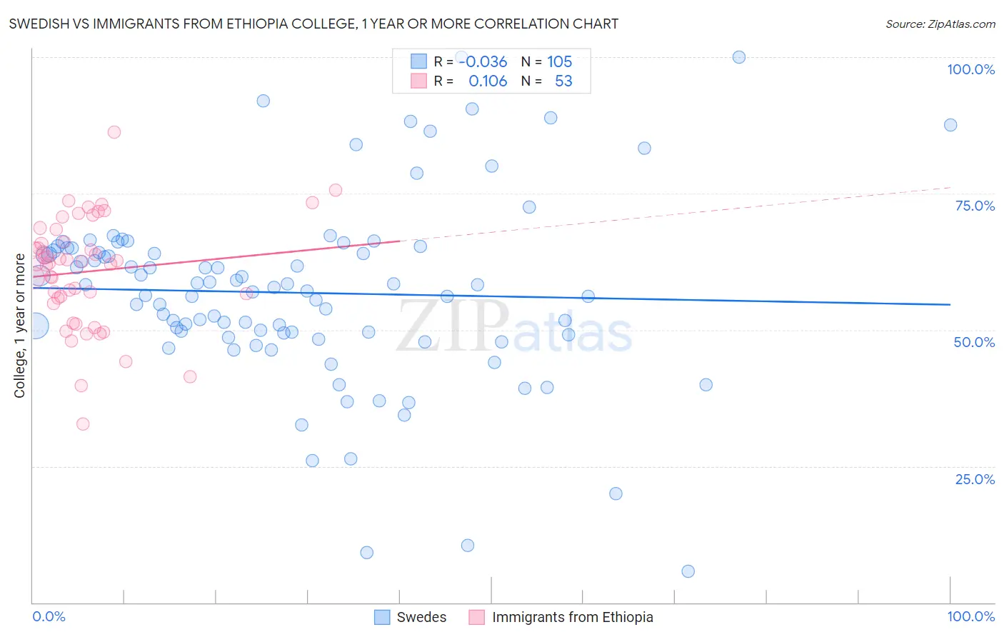 Swedish vs Immigrants from Ethiopia College, 1 year or more