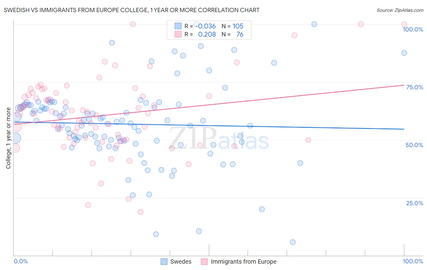 Swedish vs Immigrants from Europe College, 1 year or more