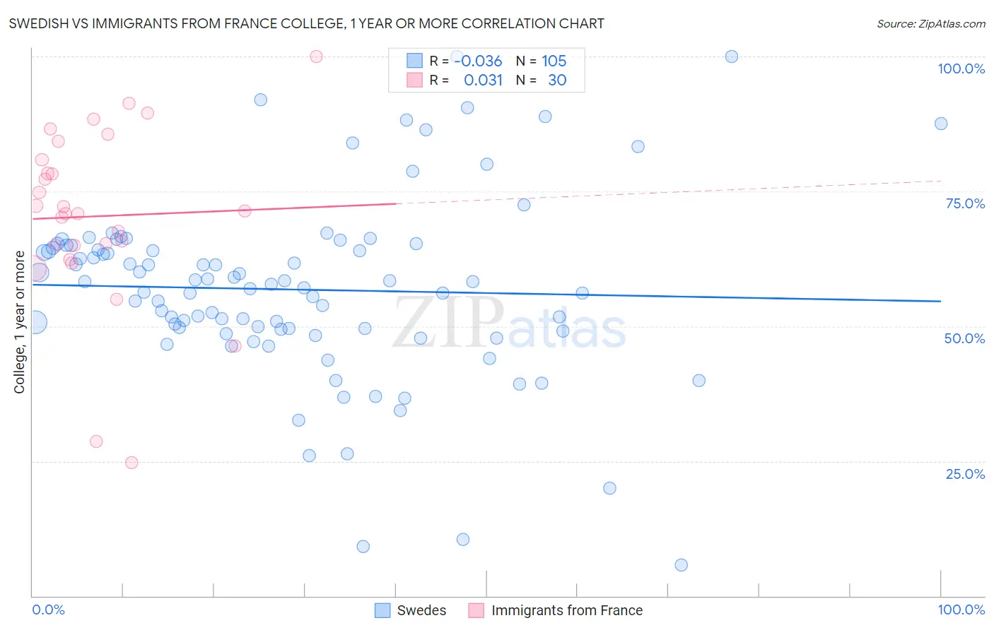 Swedish vs Immigrants from France College, 1 year or more