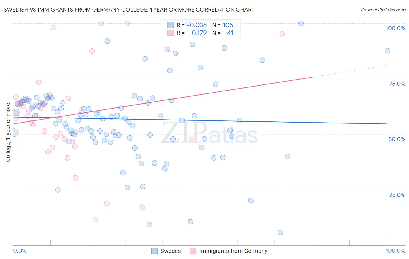 Swedish vs Immigrants from Germany College, 1 year or more