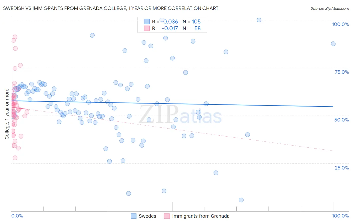 Swedish vs Immigrants from Grenada College, 1 year or more