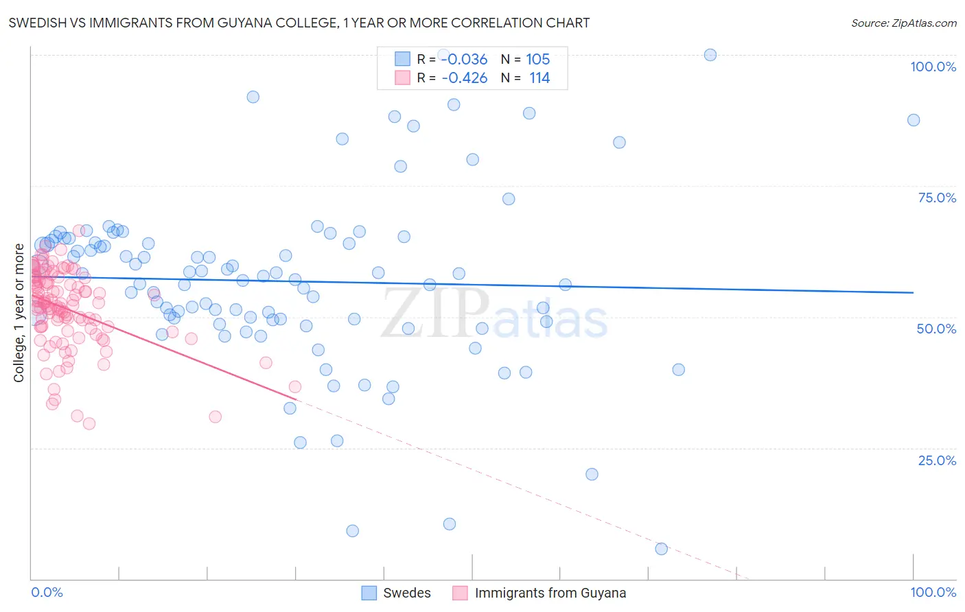 Swedish vs Immigrants from Guyana College, 1 year or more