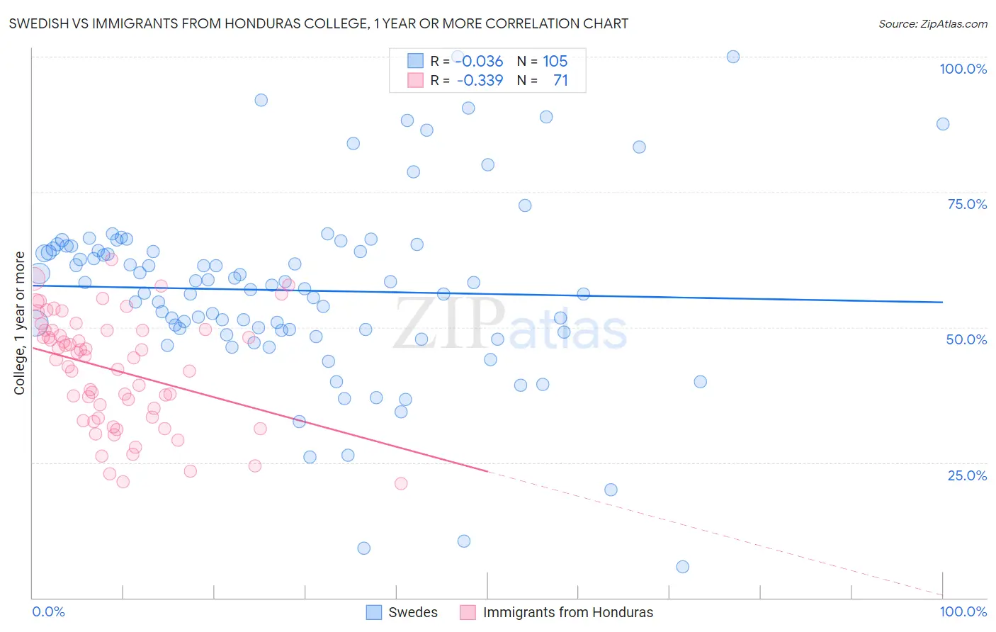 Swedish vs Immigrants from Honduras College, 1 year or more