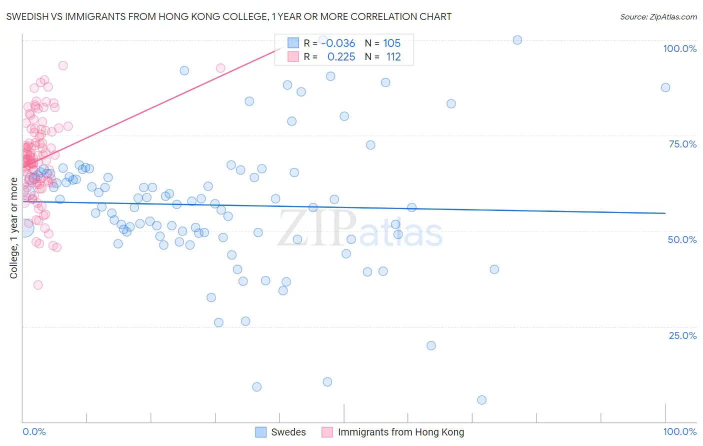 Swedish vs Immigrants from Hong Kong College, 1 year or more