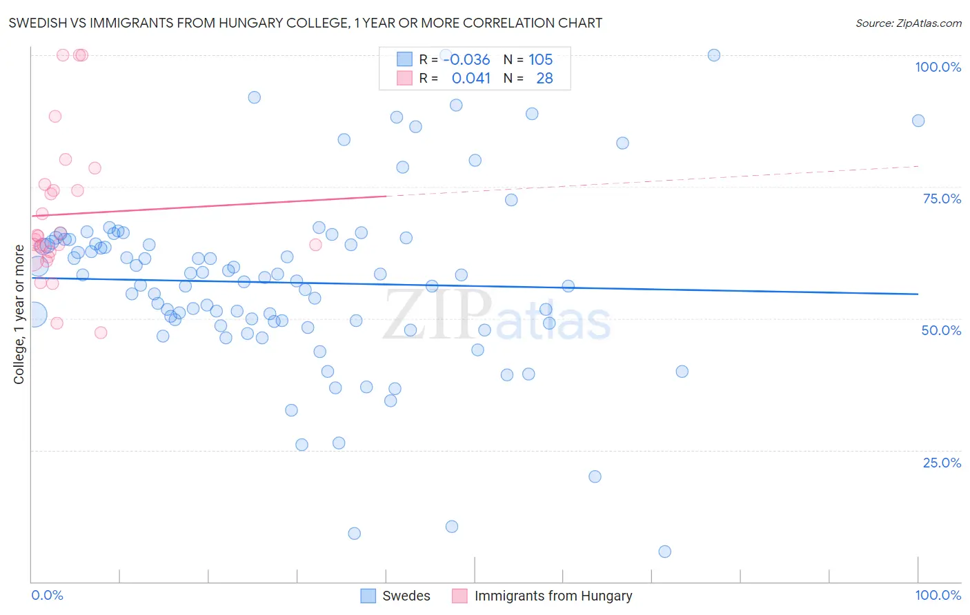 Swedish vs Immigrants from Hungary College, 1 year or more