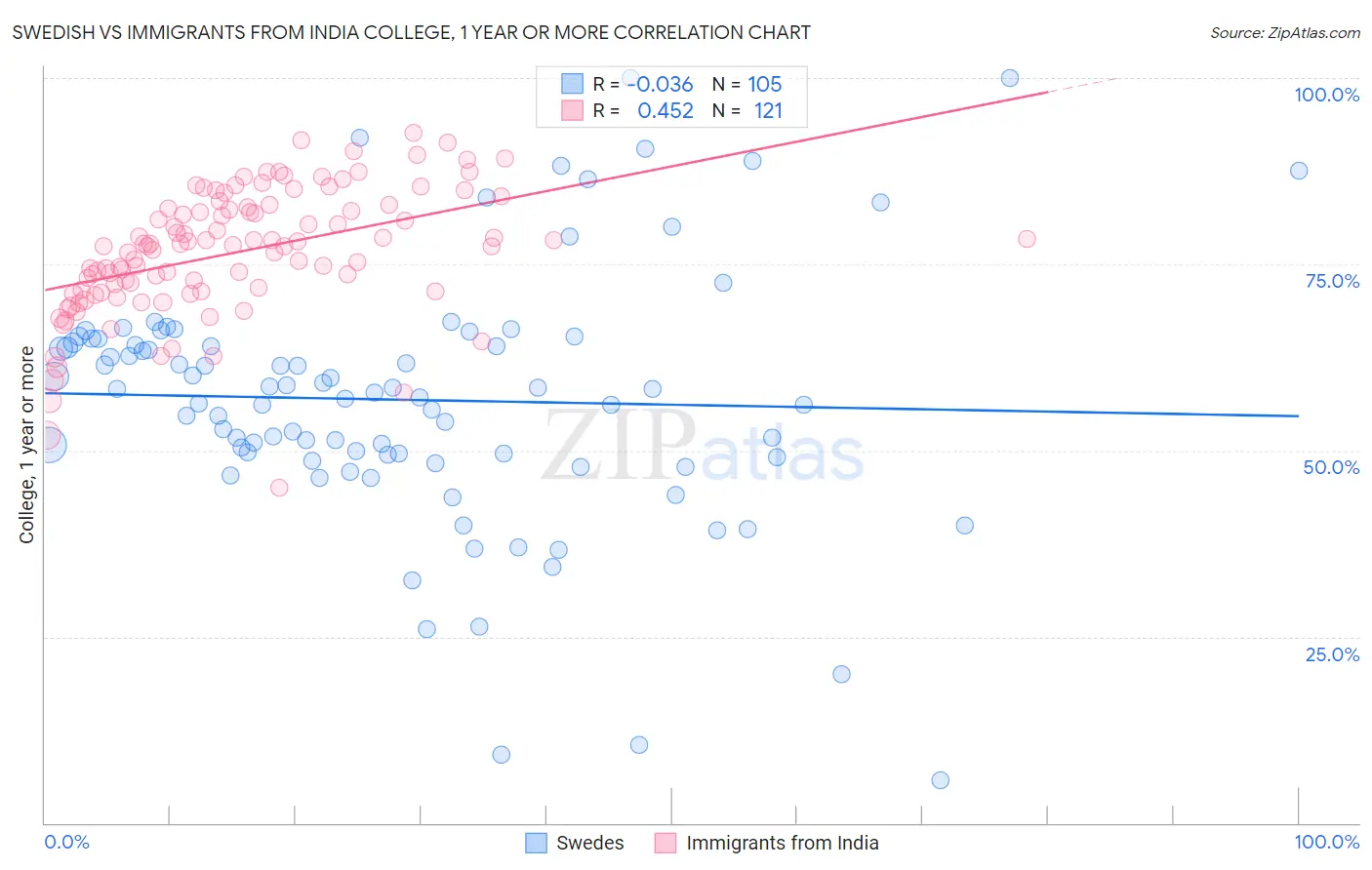 Swedish vs Immigrants from India College, 1 year or more