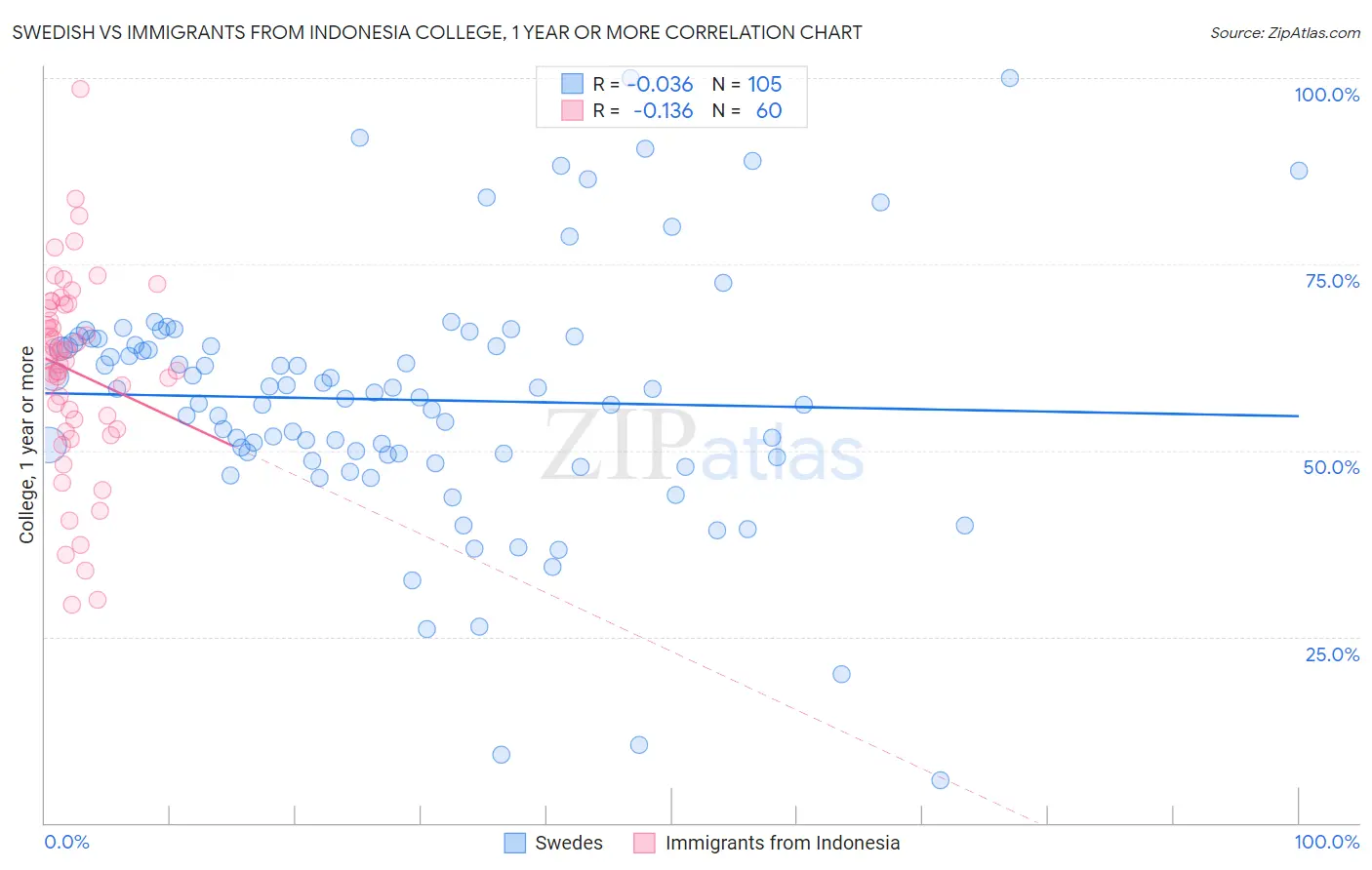 Swedish vs Immigrants from Indonesia College, 1 year or more