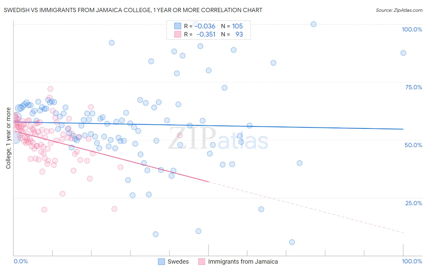 Swedish vs Immigrants from Jamaica College, 1 year or more