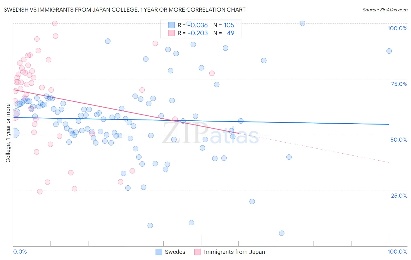 Swedish vs Immigrants from Japan College, 1 year or more