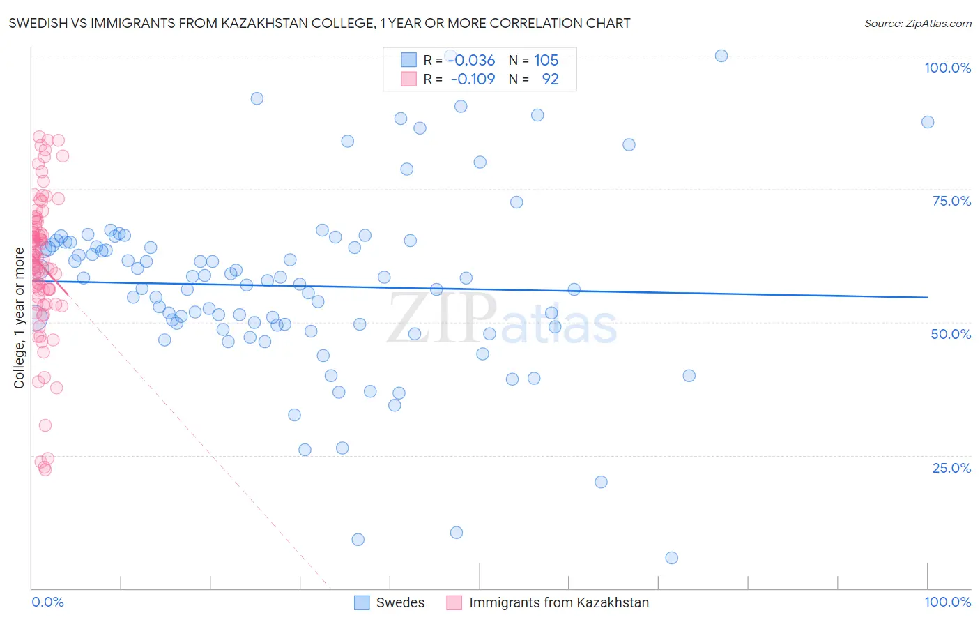 Swedish vs Immigrants from Kazakhstan College, 1 year or more