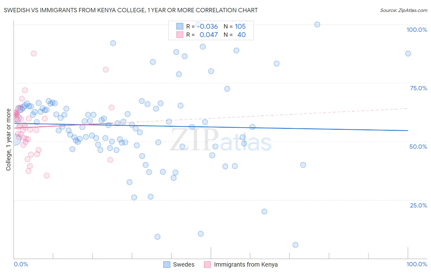 Swedish vs Immigrants from Kenya College, 1 year or more