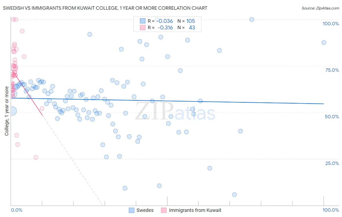 Swedish vs Immigrants from Kuwait College, 1 year or more