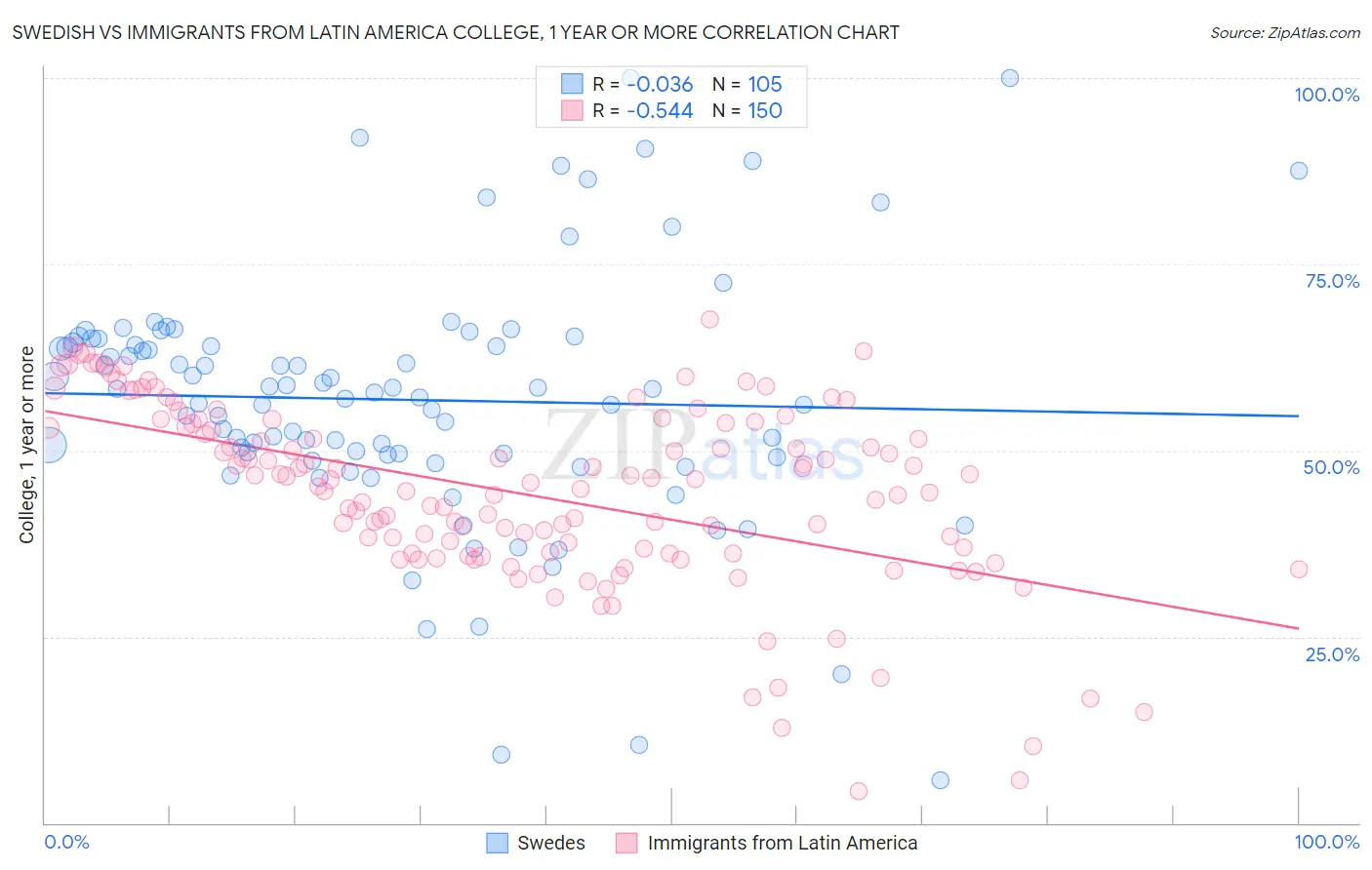 Swedish vs Immigrants from Latin America College, 1 year or more