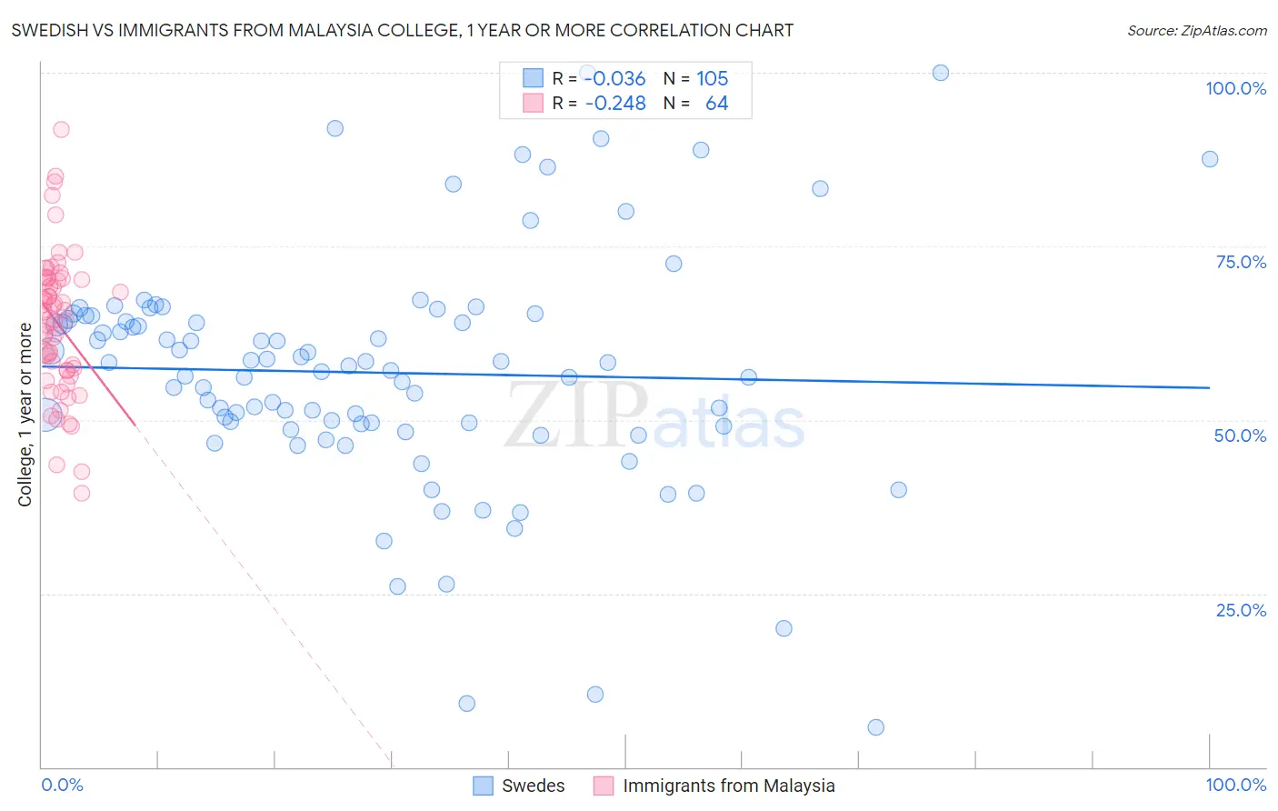 Swedish vs Immigrants from Malaysia College, 1 year or more