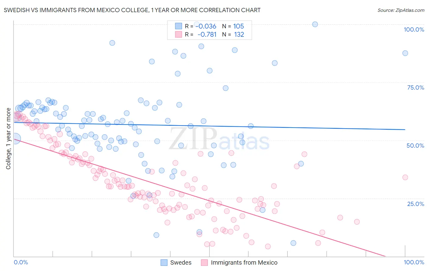 Swedish vs Immigrants from Mexico College, 1 year or more