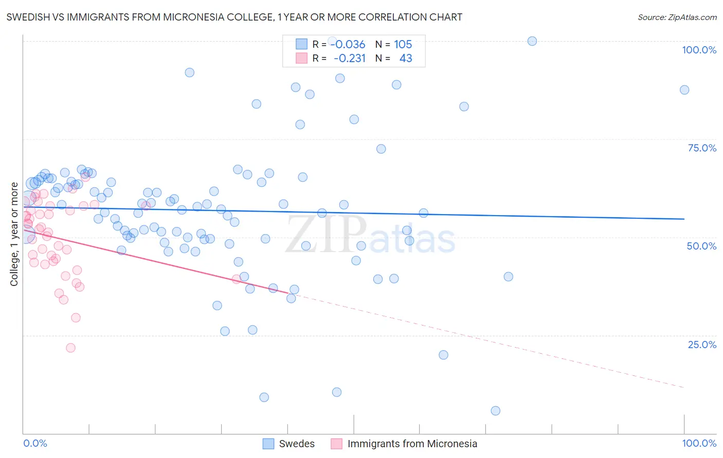 Swedish vs Immigrants from Micronesia College, 1 year or more