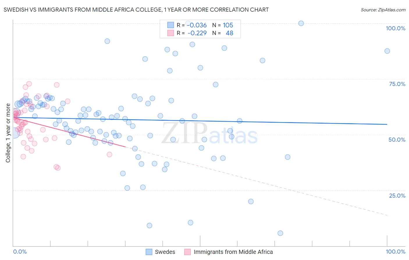 Swedish vs Immigrants from Middle Africa College, 1 year or more