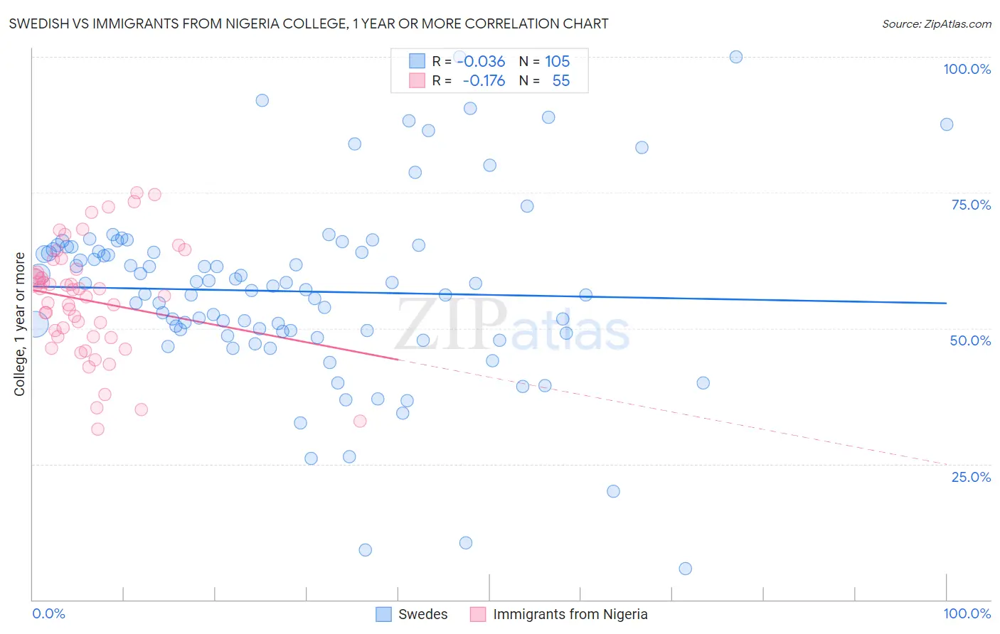Swedish vs Immigrants from Nigeria College, 1 year or more