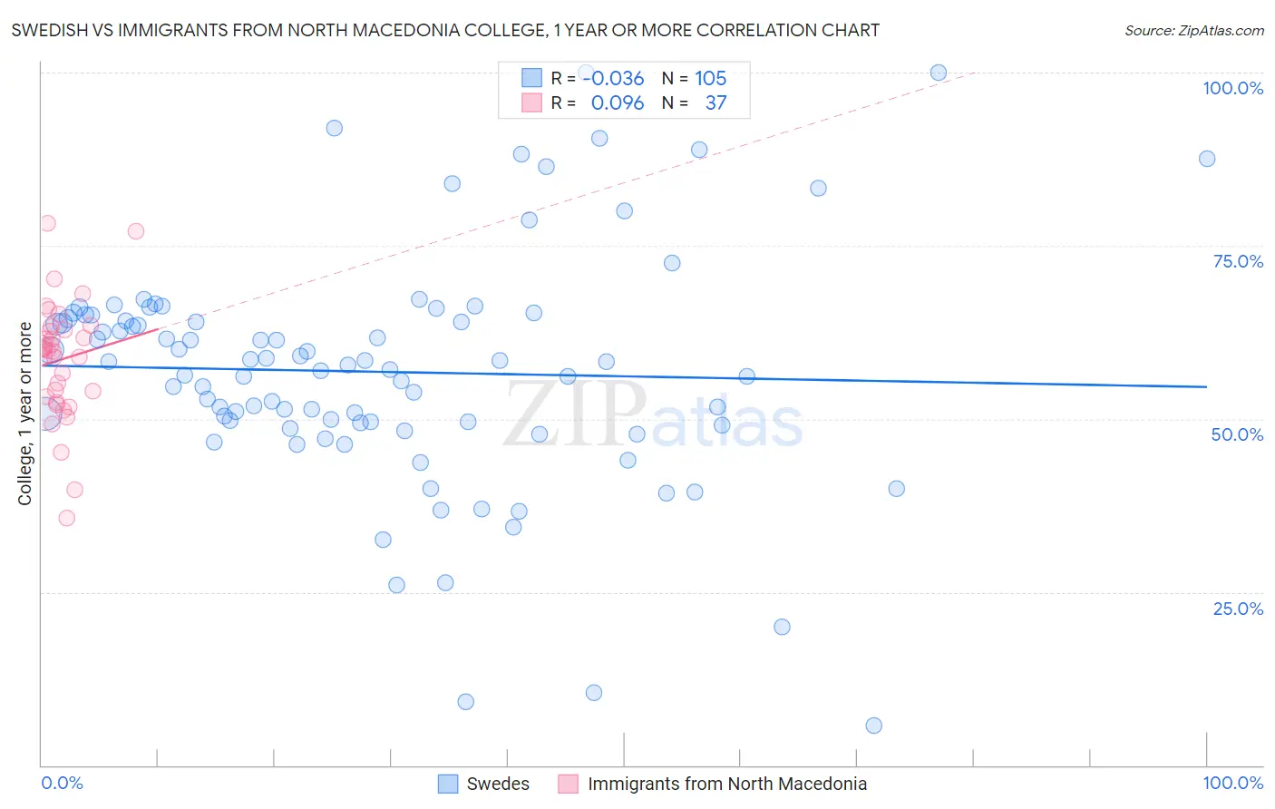 Swedish vs Immigrants from North Macedonia College, 1 year or more