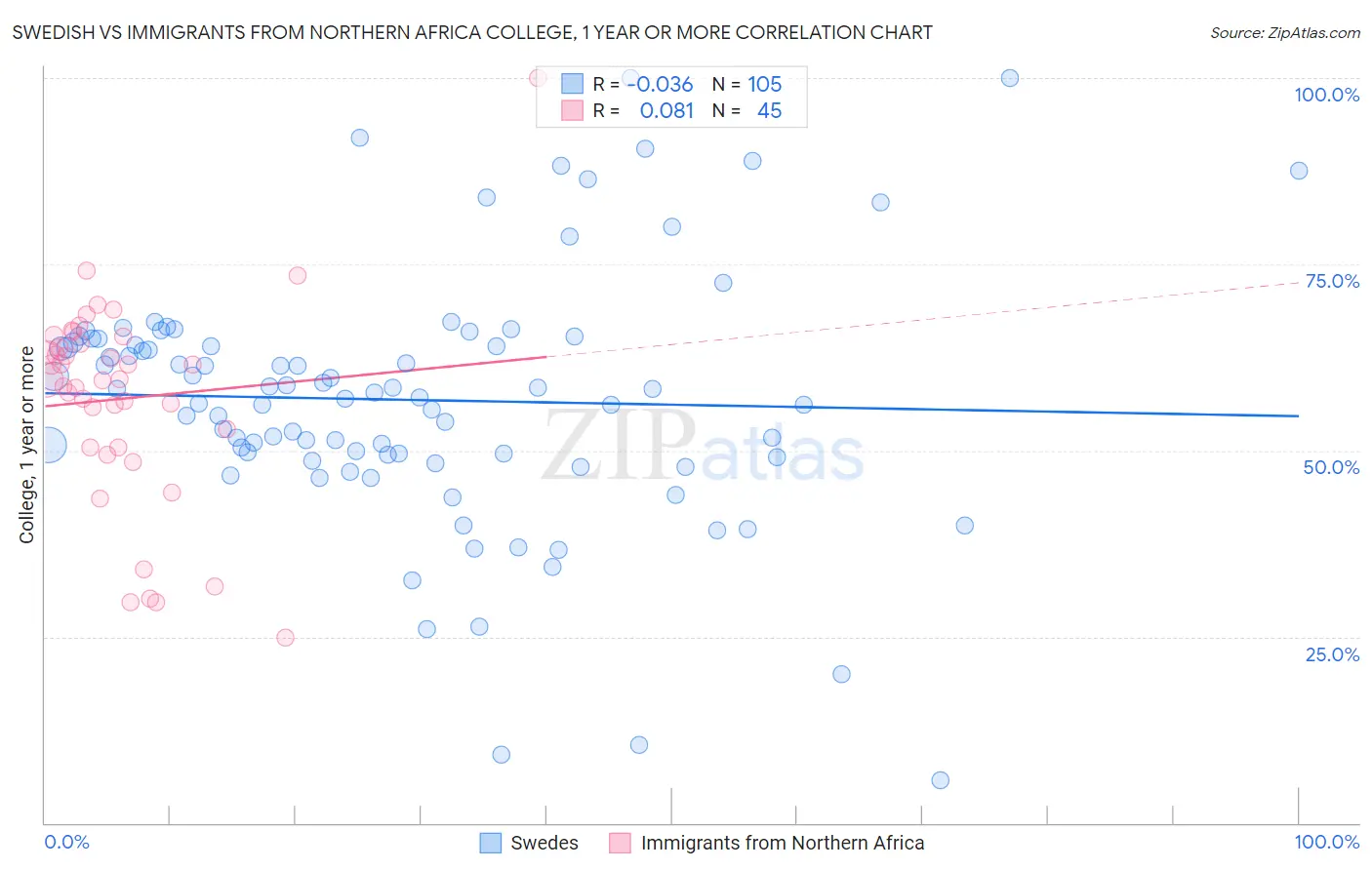 Swedish vs Immigrants from Northern Africa College, 1 year or more