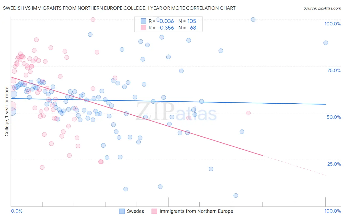 Swedish vs Immigrants from Northern Europe College, 1 year or more